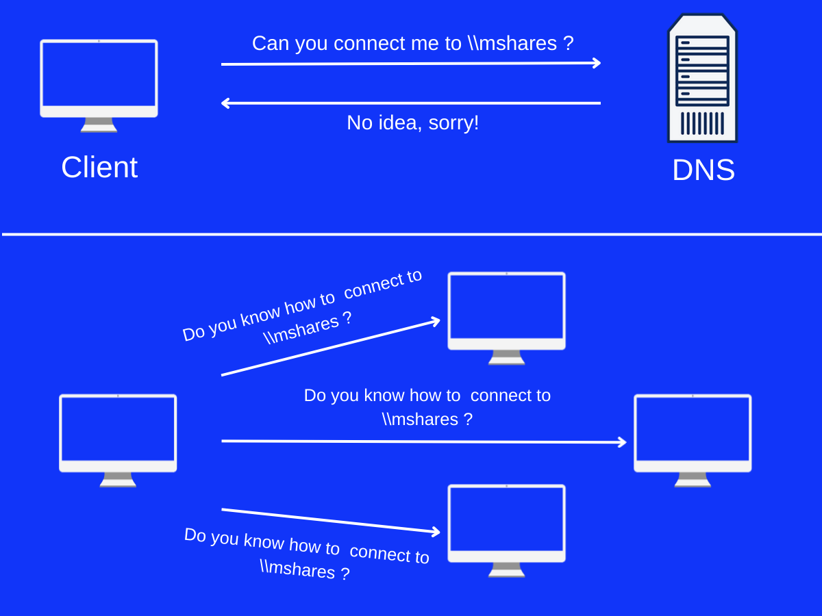 General LLMNR Diagram