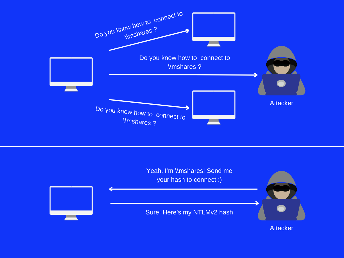 LLMNR Attacker Scenario